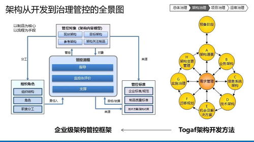 企業數字化IT架構藍圖規劃設計方案 TOGAF導向下的IT治理與架構全景